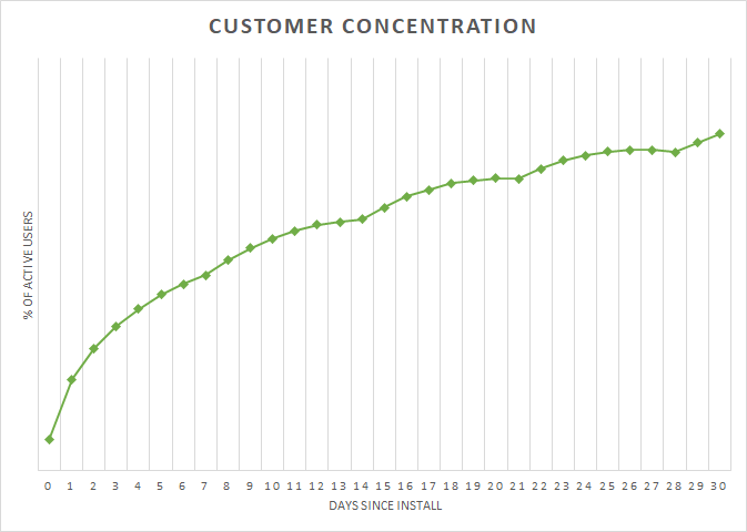 Customer concentration: how many payers are in your live game ...