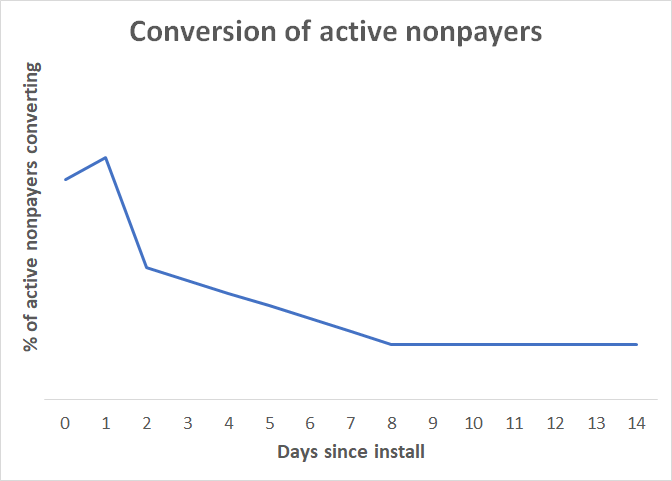 conversion_active_nonpayers