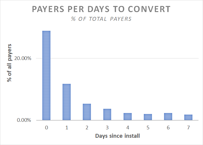 days_to_convert