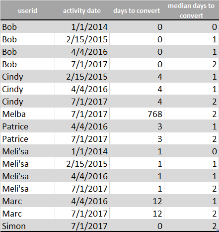 Looking at the average and median time to convert through time – in SQL ...