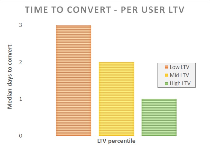 time_to_convert_per_ltv