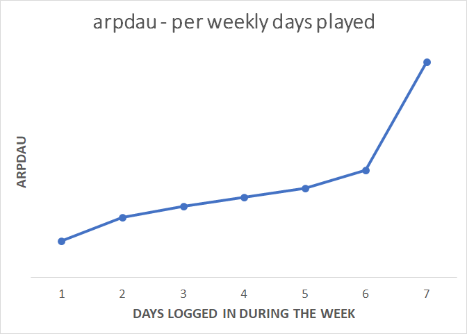 arpdau_per_days_played