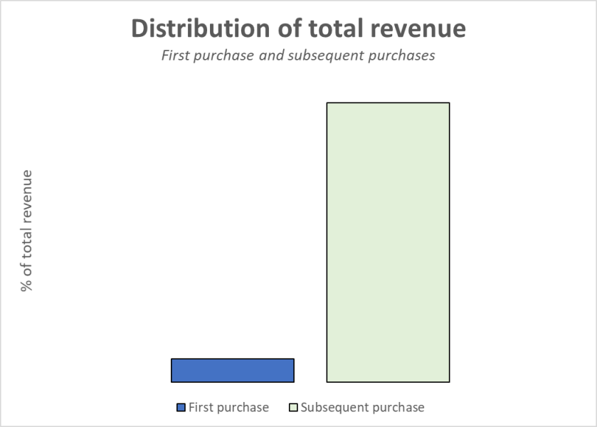 revenue_per_purchases